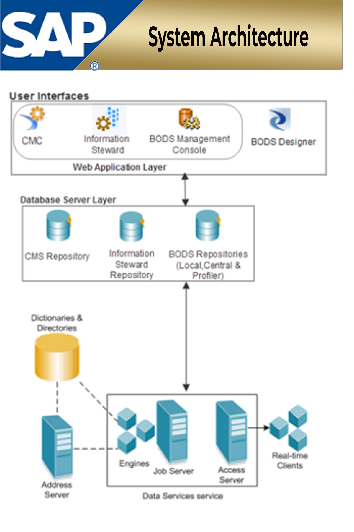 SAP BOBJ Implementation