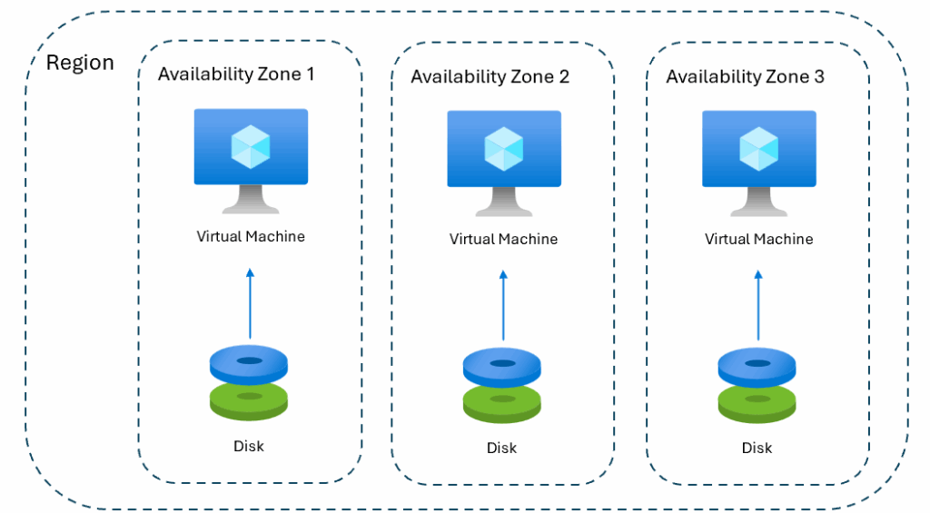 Best practices for high availability with Azure VMs and managed disks ...