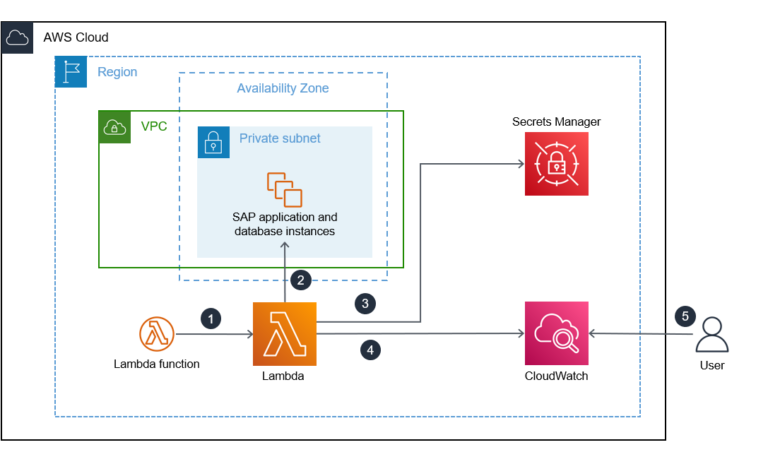 AWS on SAP architecture