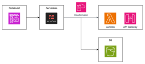 Serverless using Lambda